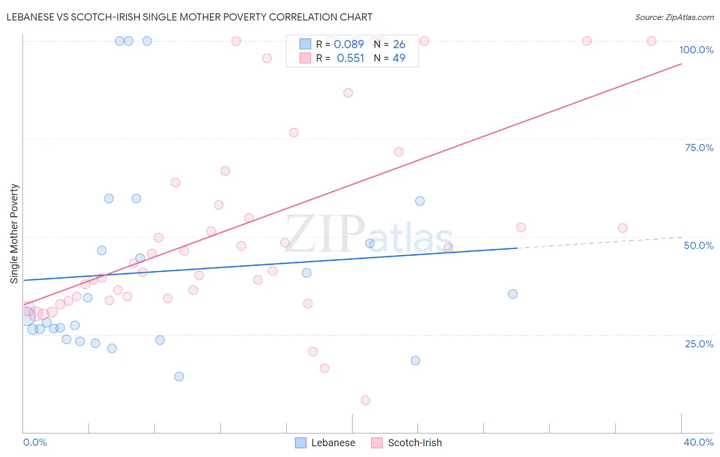 Lebanese vs Scotch-Irish Single Mother Poverty