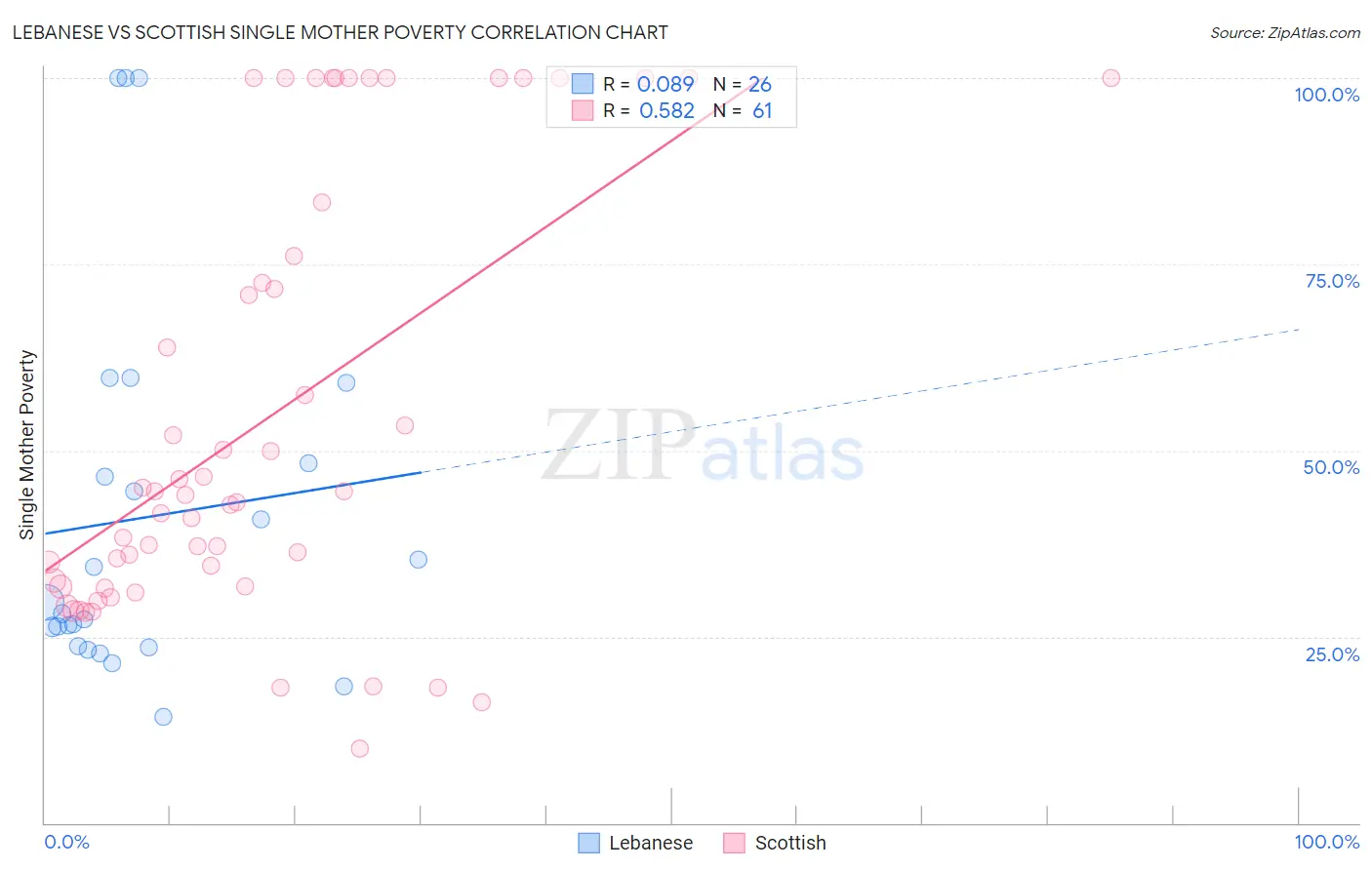 Lebanese vs Scottish Single Mother Poverty