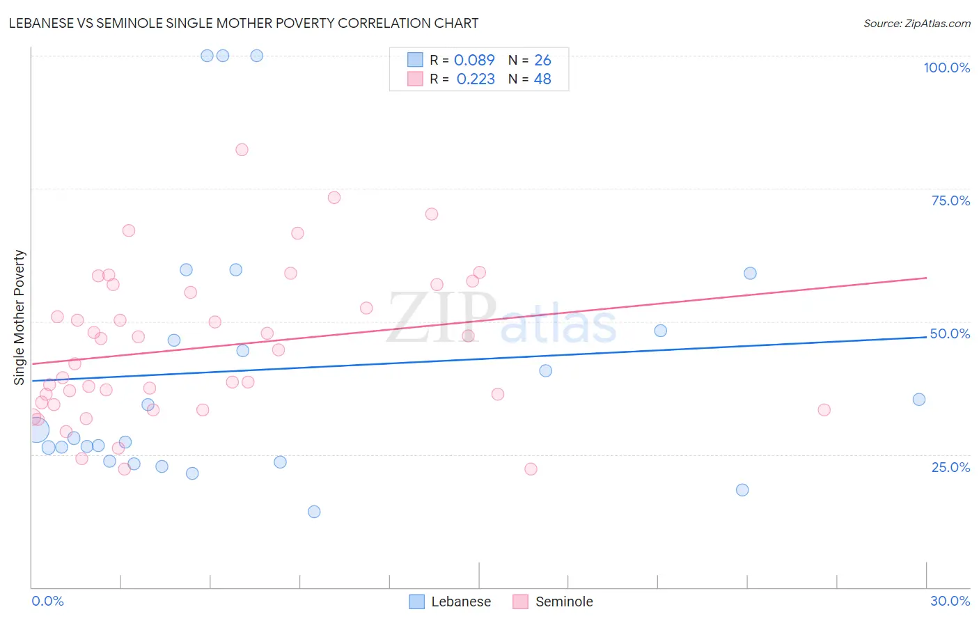 Lebanese vs Seminole Single Mother Poverty