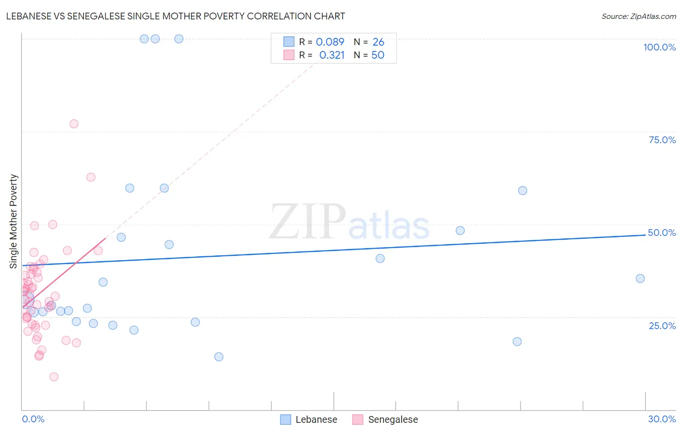 Lebanese vs Senegalese Single Mother Poverty
