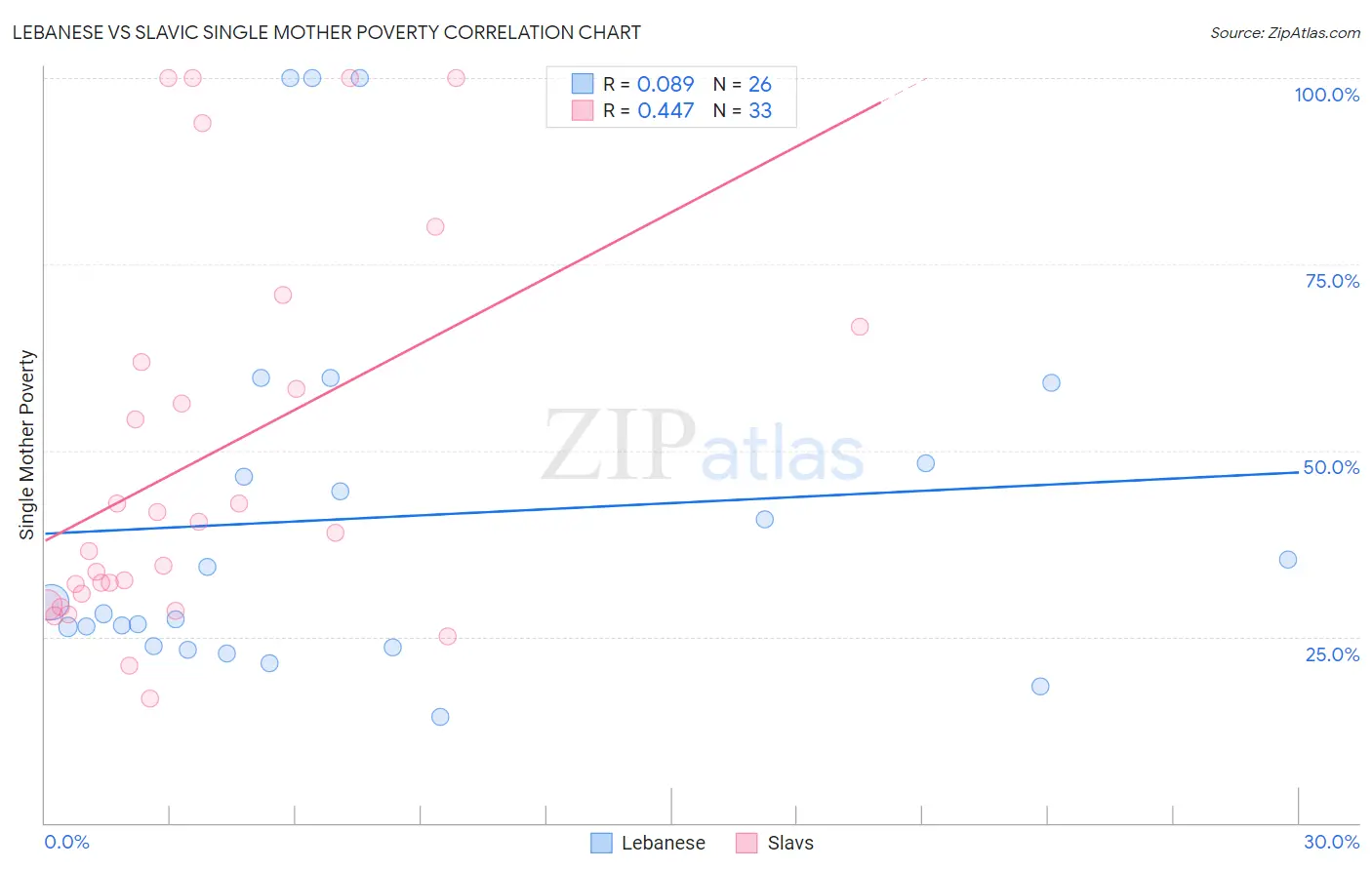 Lebanese vs Slavic Single Mother Poverty