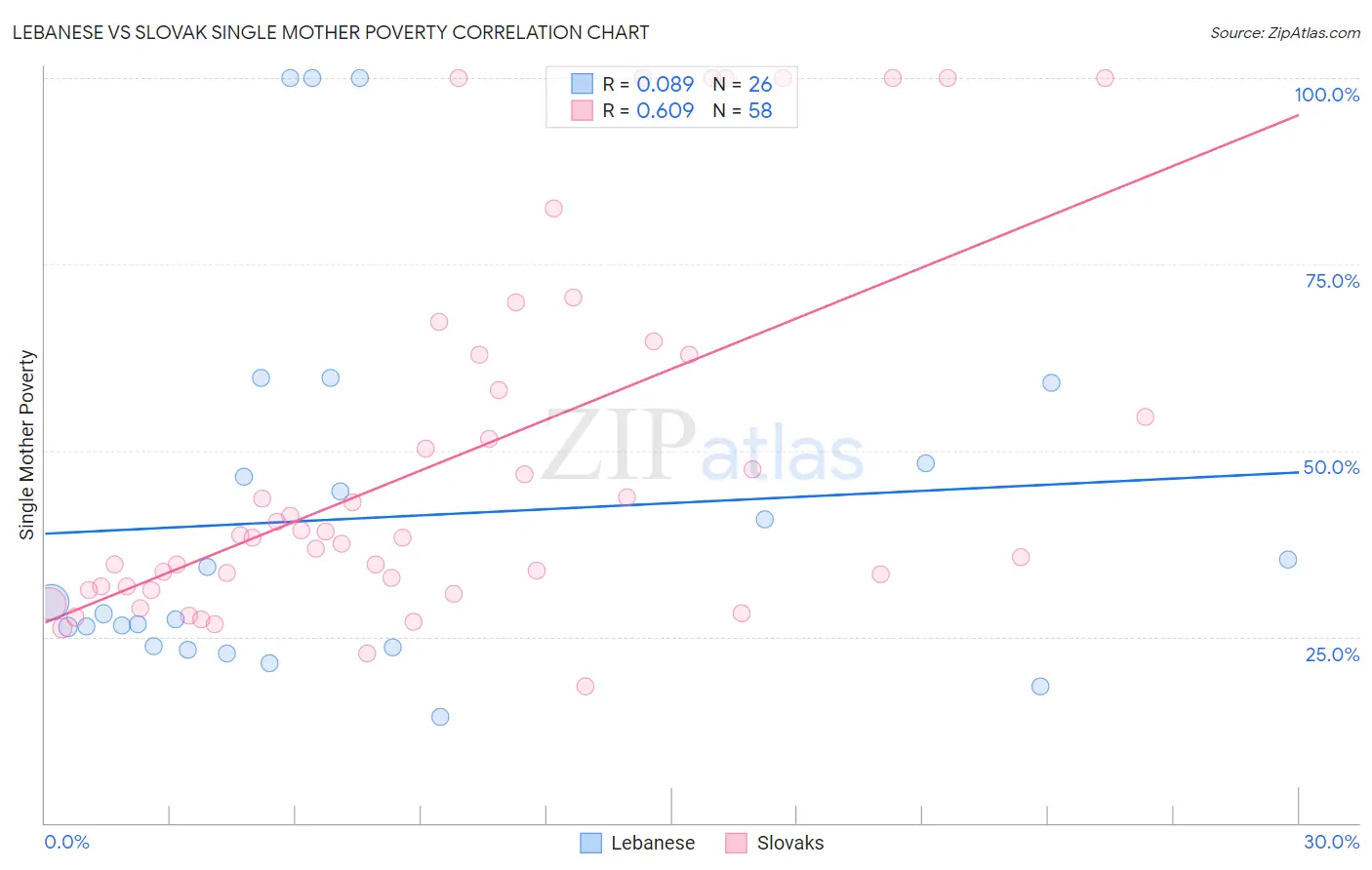 Lebanese vs Slovak Single Mother Poverty