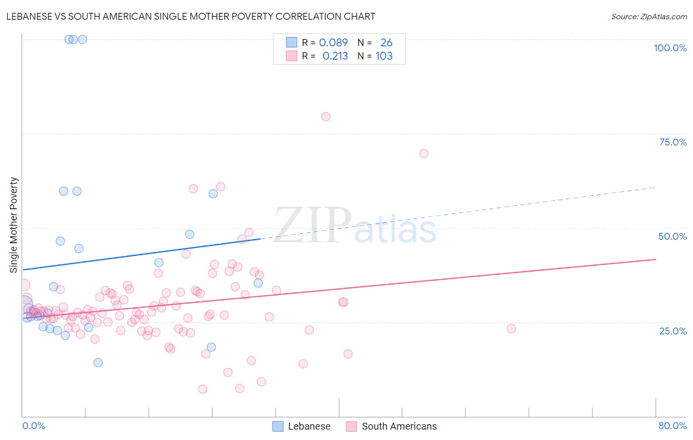 Lebanese vs South American Single Mother Poverty