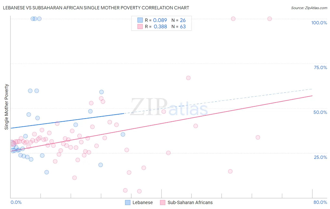Lebanese vs Subsaharan African Single Mother Poverty