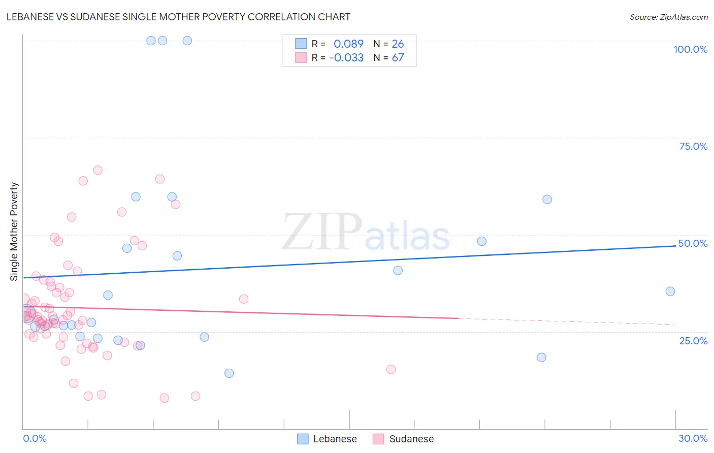 Lebanese vs Sudanese Single Mother Poverty