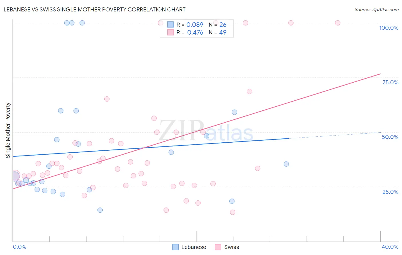 Lebanese vs Swiss Single Mother Poverty