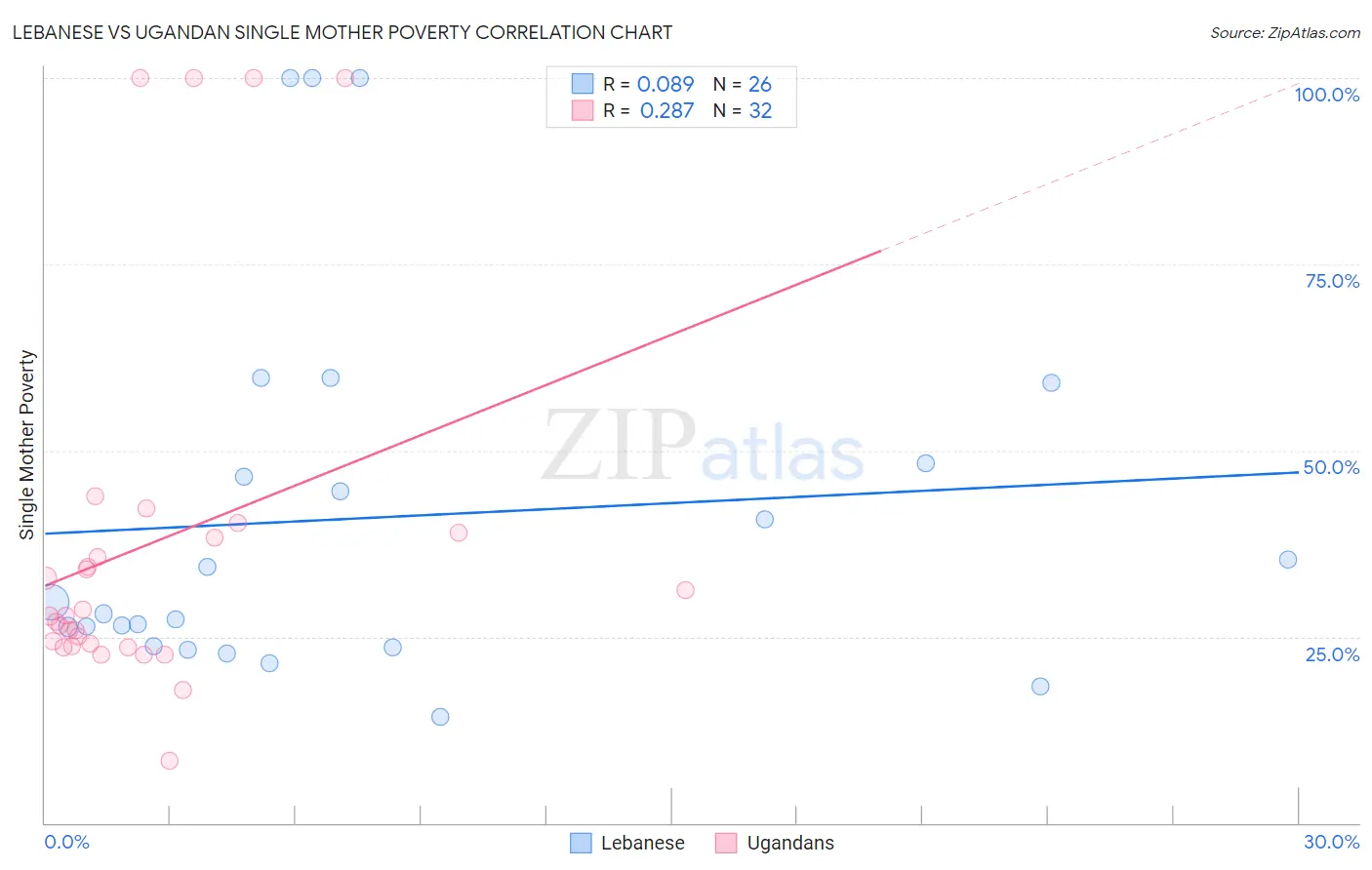 Lebanese vs Ugandan Single Mother Poverty