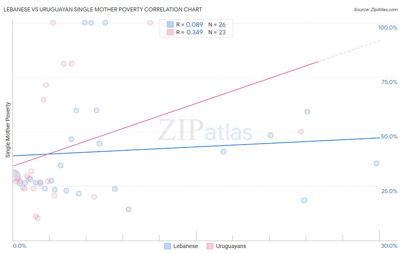 Lebanese vs Uruguayan Single Mother Poverty
