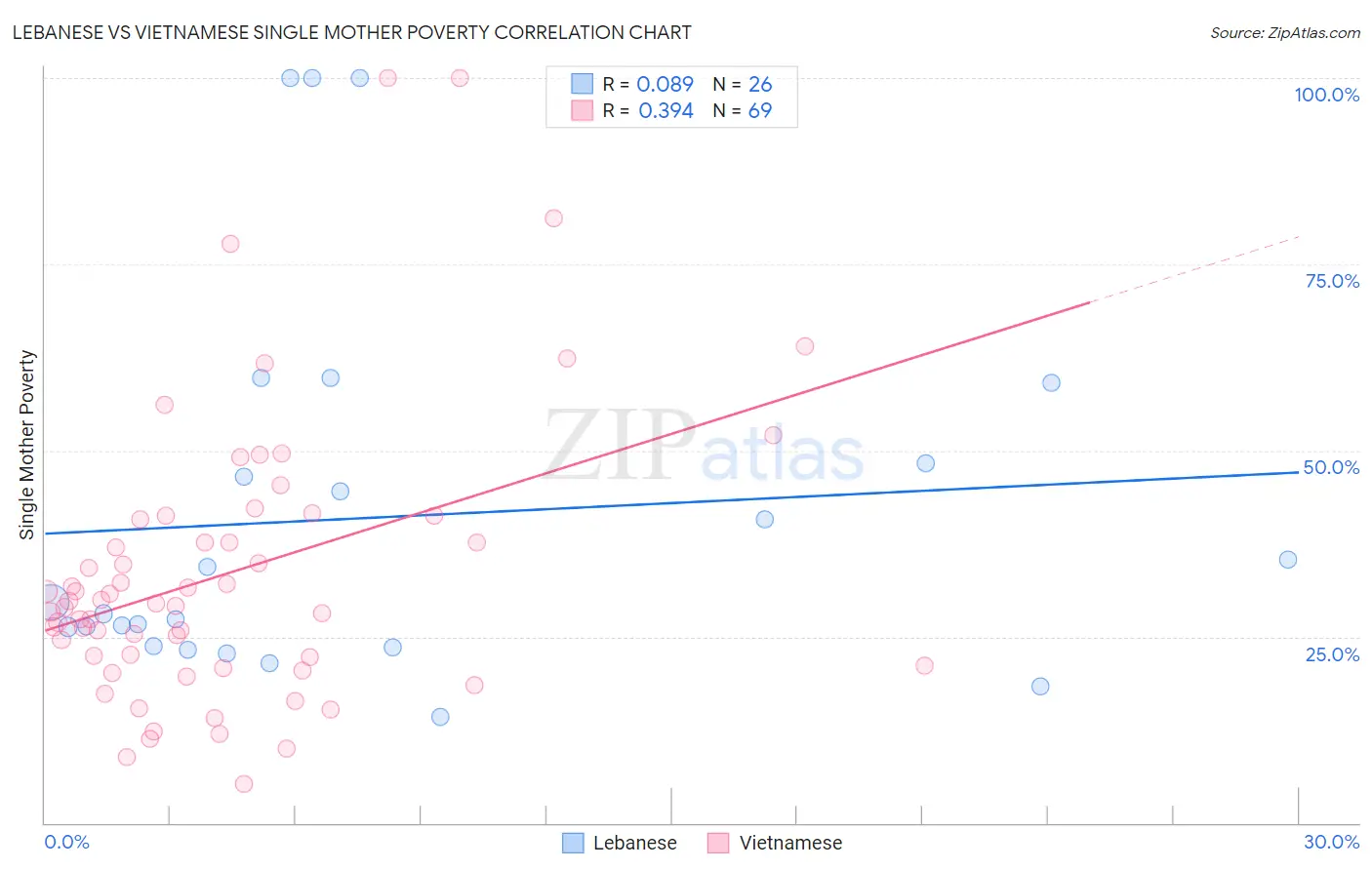 Lebanese vs Vietnamese Single Mother Poverty