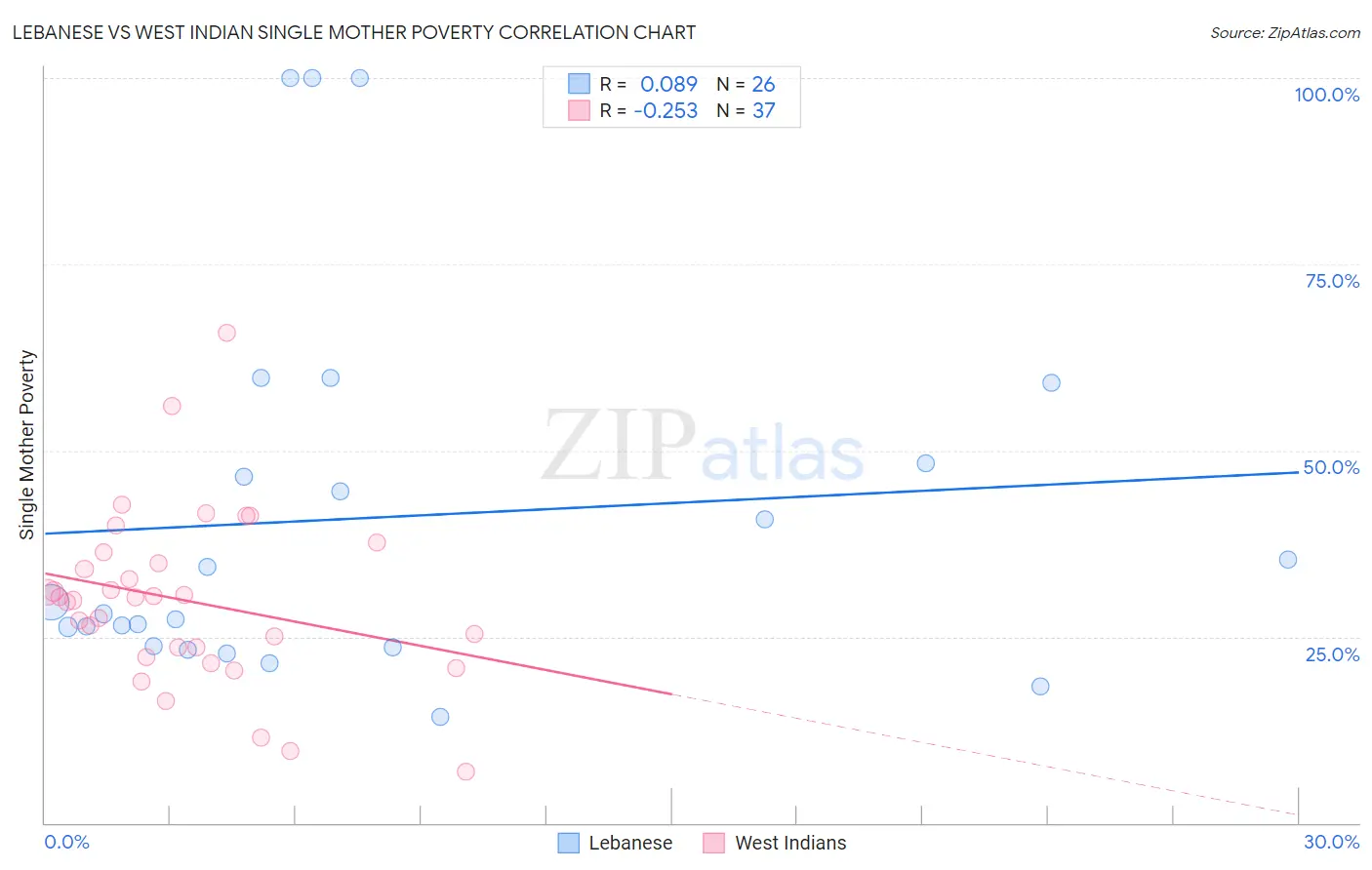 Lebanese vs West Indian Single Mother Poverty