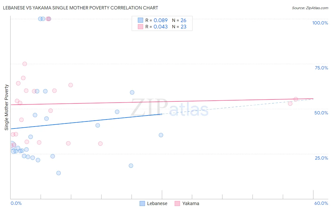 Lebanese vs Yakama Single Mother Poverty