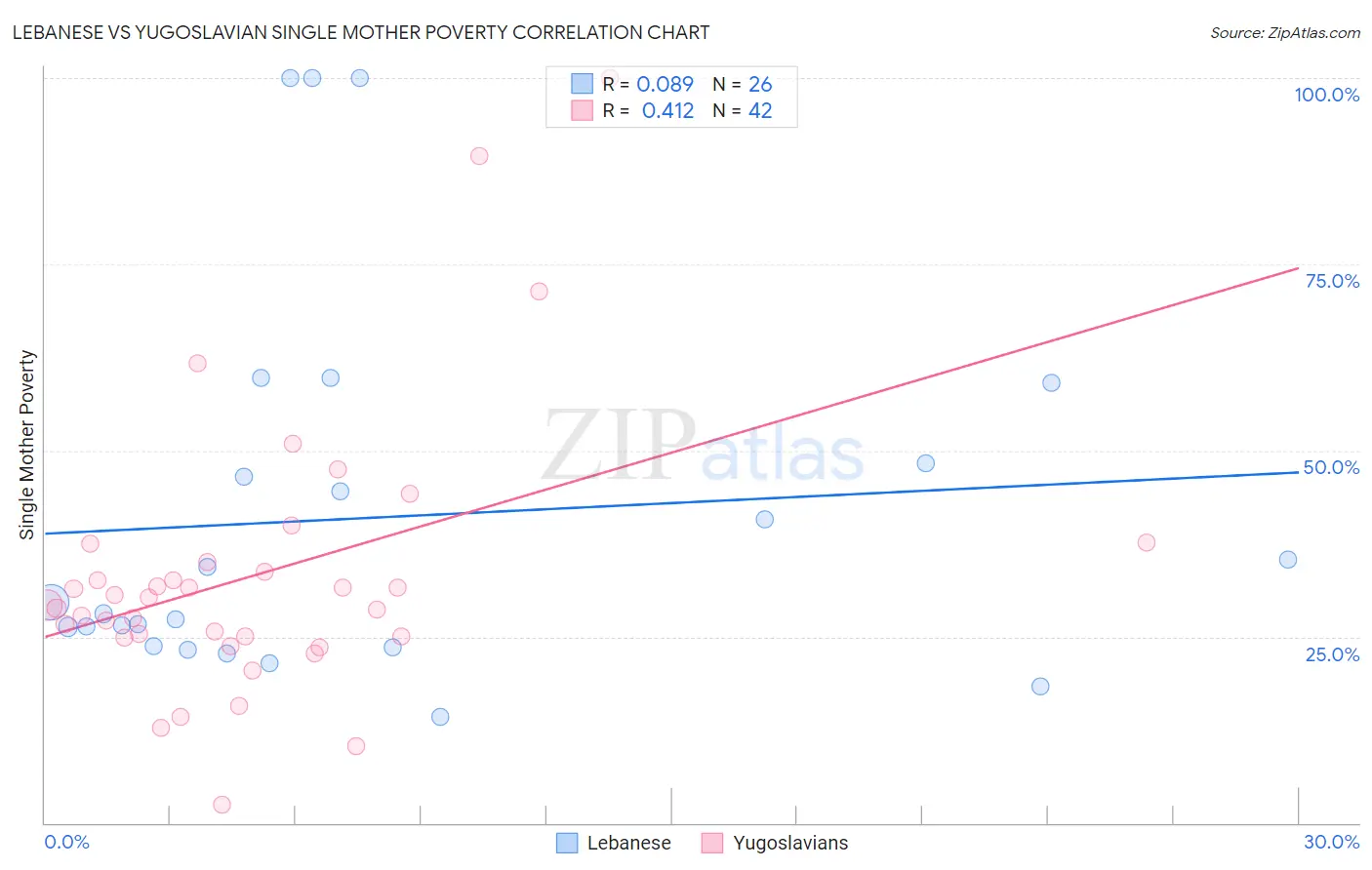 Lebanese vs Yugoslavian Single Mother Poverty