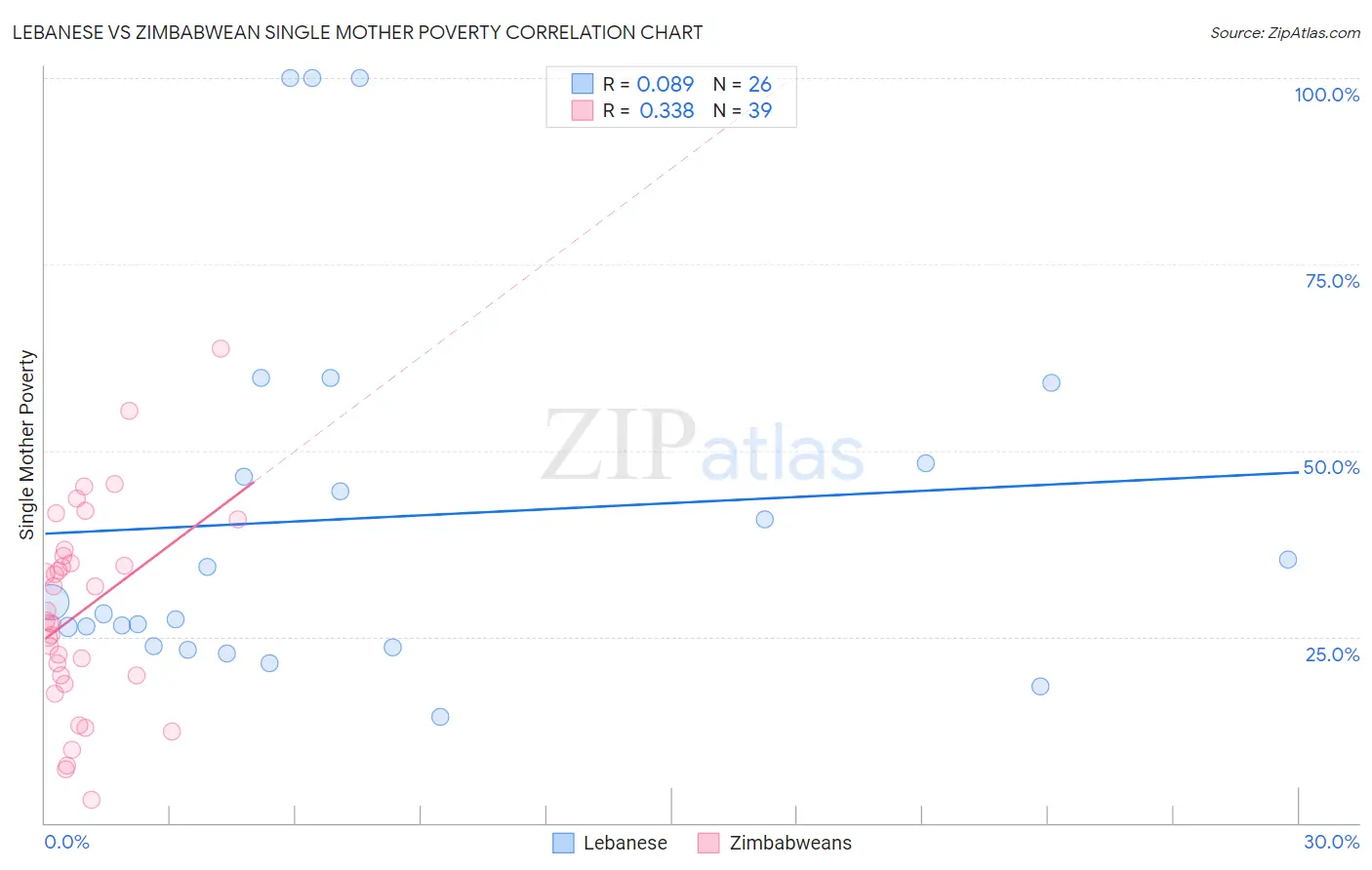 Lebanese vs Zimbabwean Single Mother Poverty