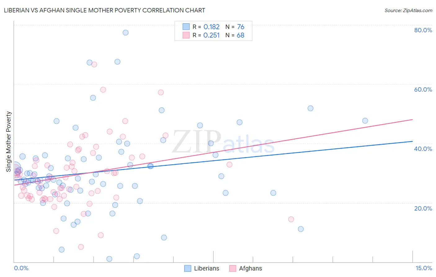 Liberian vs Afghan Single Mother Poverty