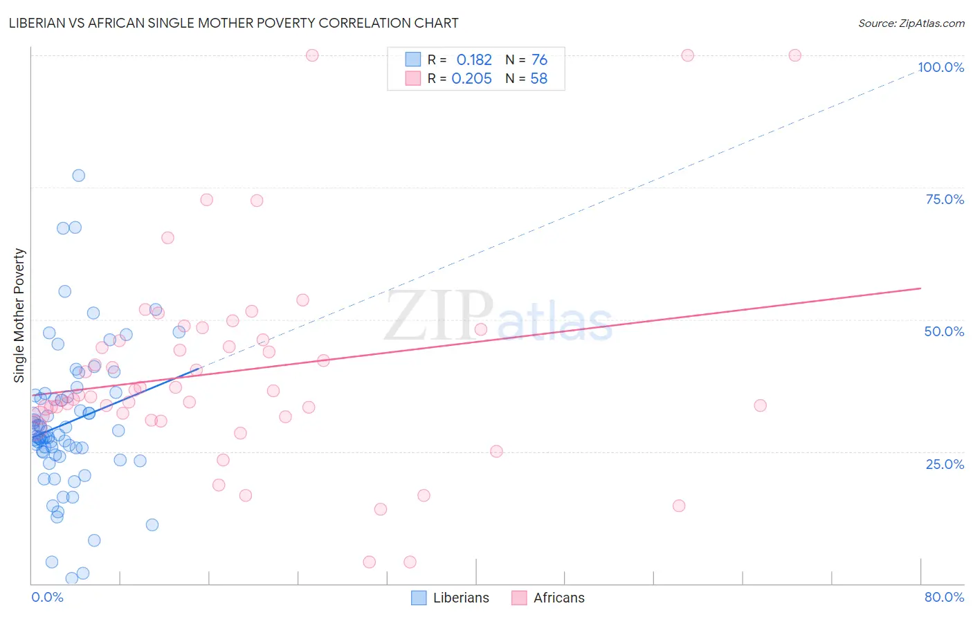 Liberian vs African Single Mother Poverty