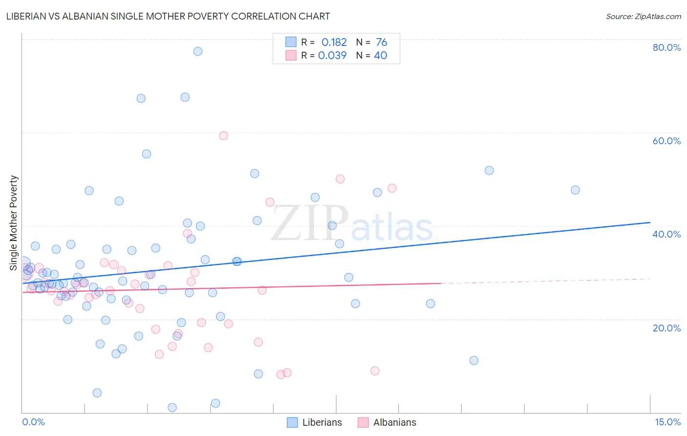 Liberian vs Albanian Single Mother Poverty