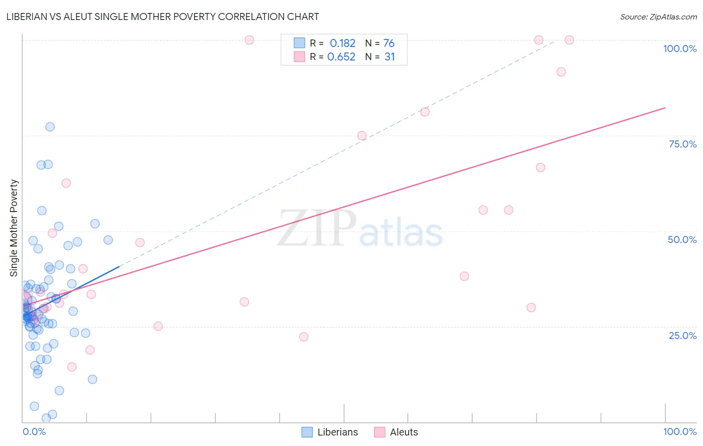 Liberian vs Aleut Single Mother Poverty