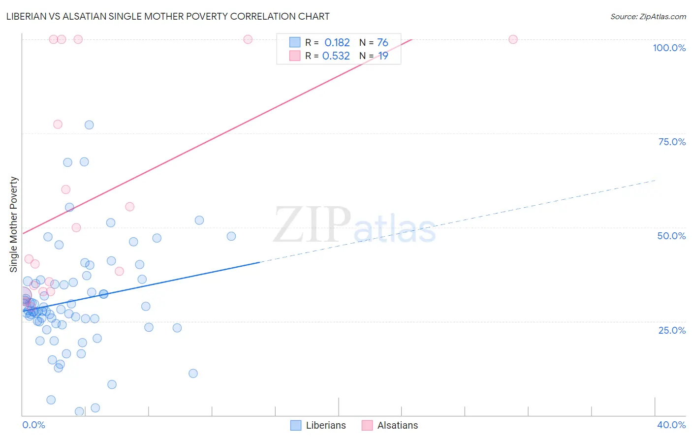 Liberian vs Alsatian Single Mother Poverty