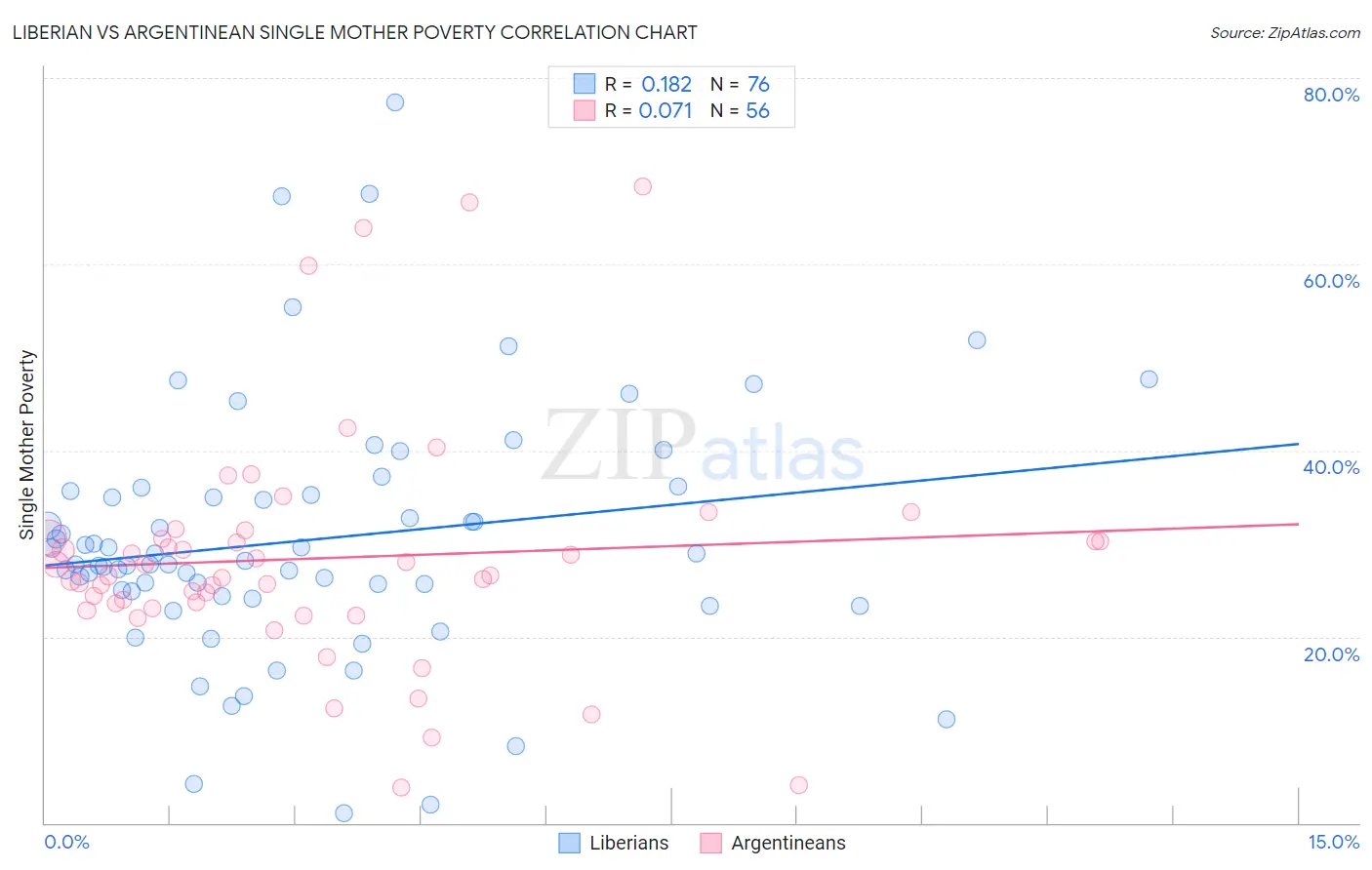 Liberian vs Argentinean Single Mother Poverty