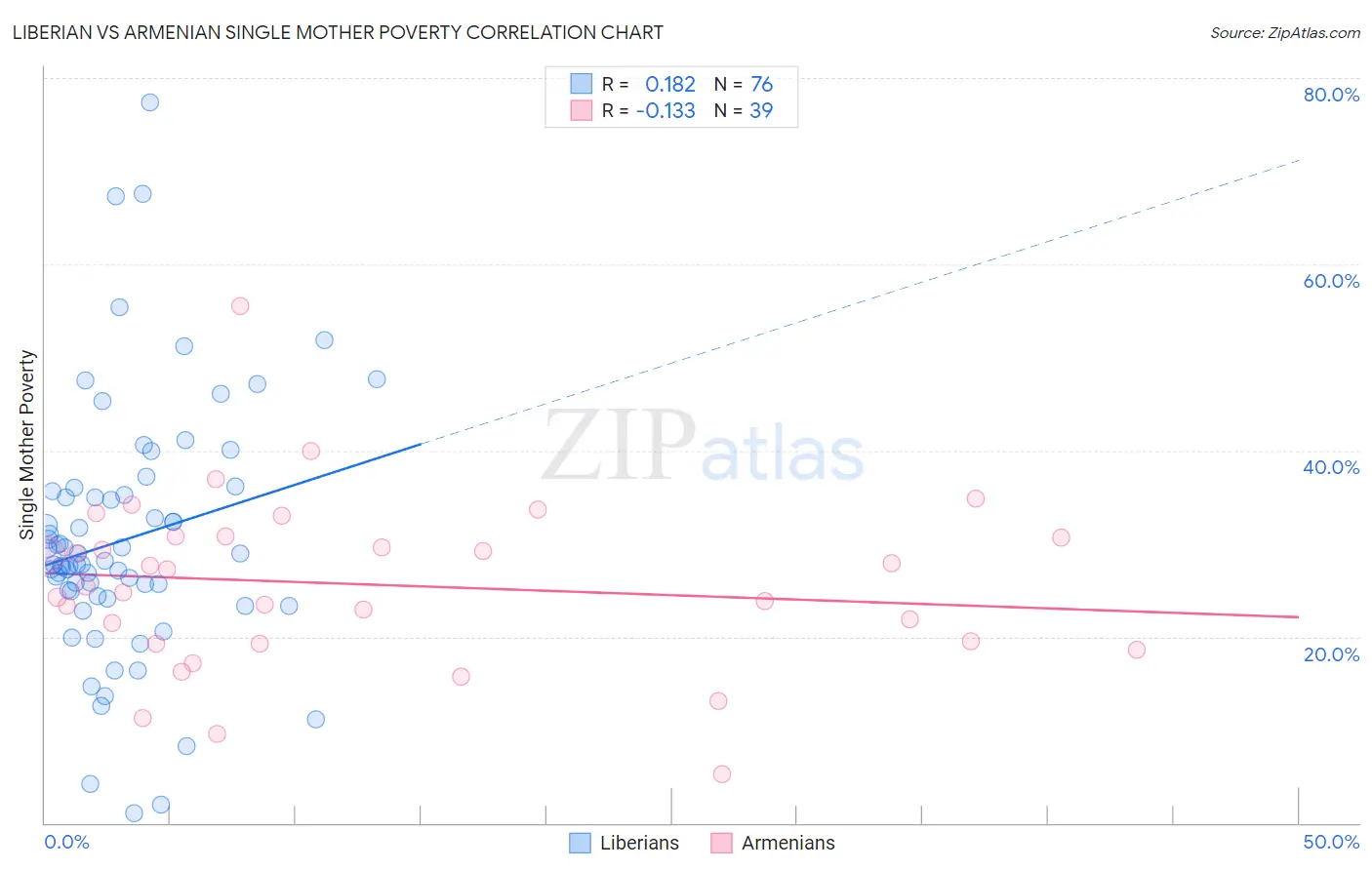 Liberian vs Armenian Single Mother Poverty