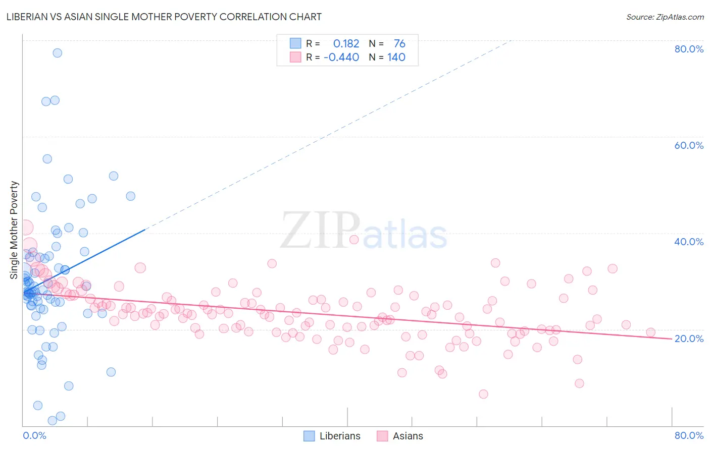 Liberian vs Asian Single Mother Poverty