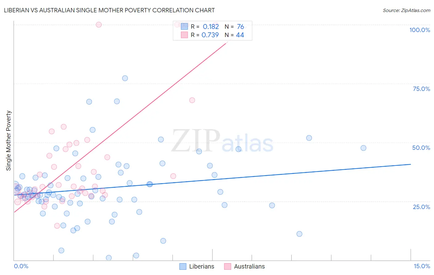 Liberian vs Australian Single Mother Poverty