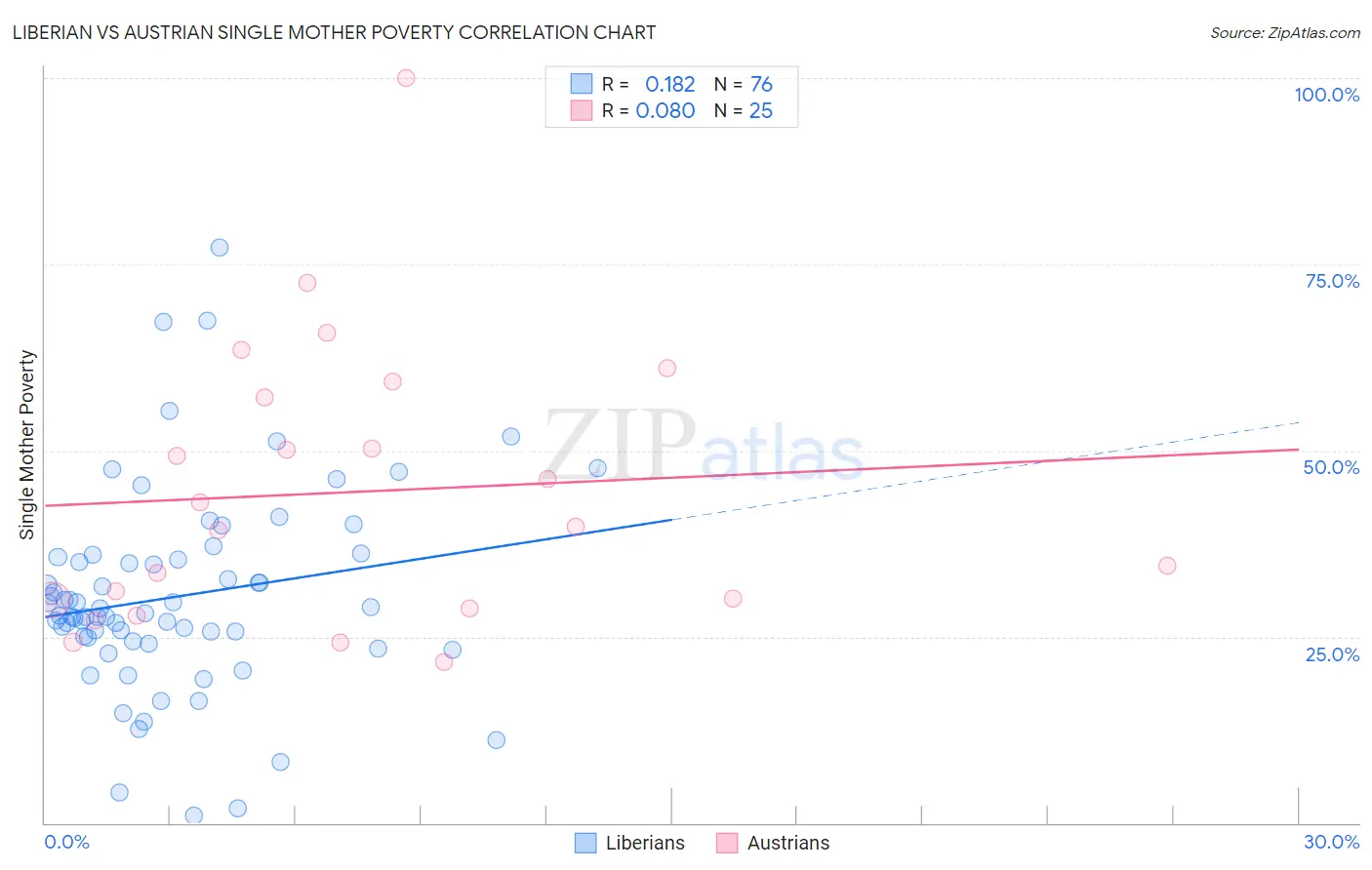 Liberian vs Austrian Single Mother Poverty