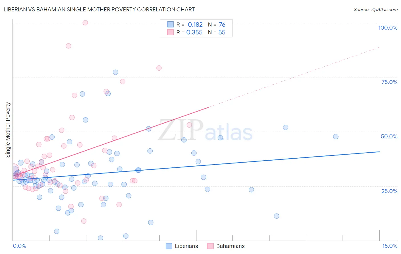Liberian vs Bahamian Single Mother Poverty