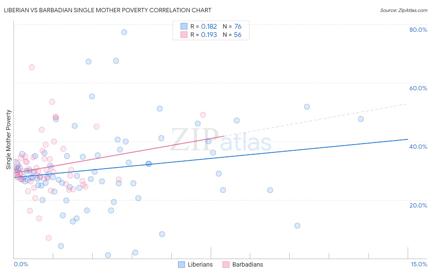 Liberian vs Barbadian Single Mother Poverty