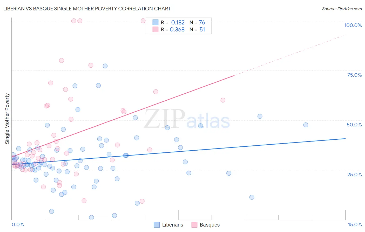 Liberian vs Basque Single Mother Poverty