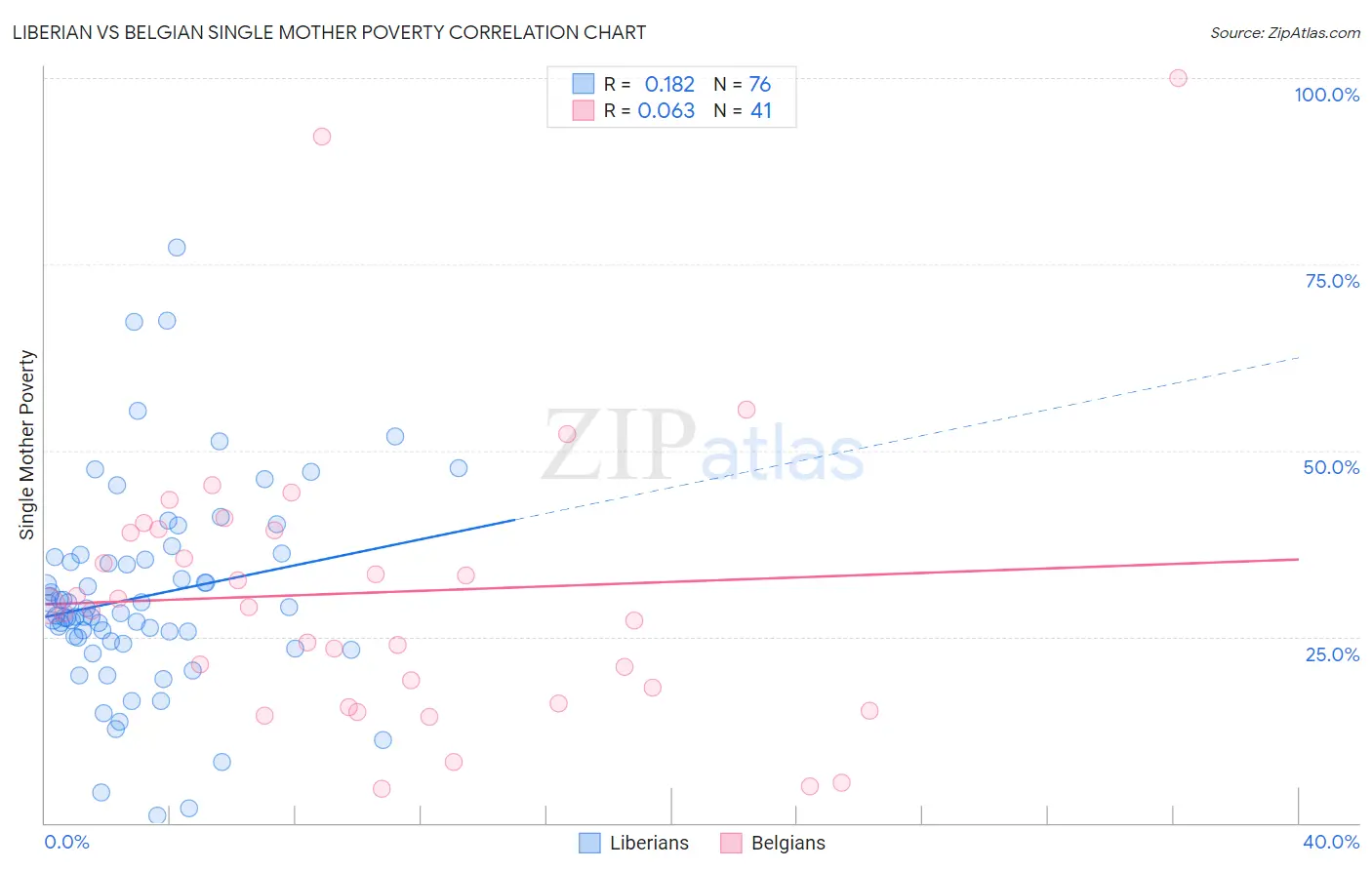 Liberian vs Belgian Single Mother Poverty