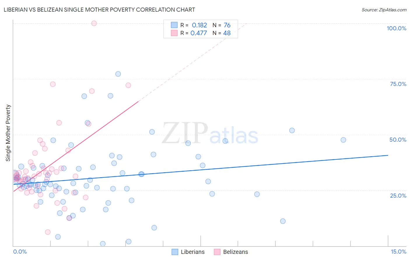Liberian vs Belizean Single Mother Poverty