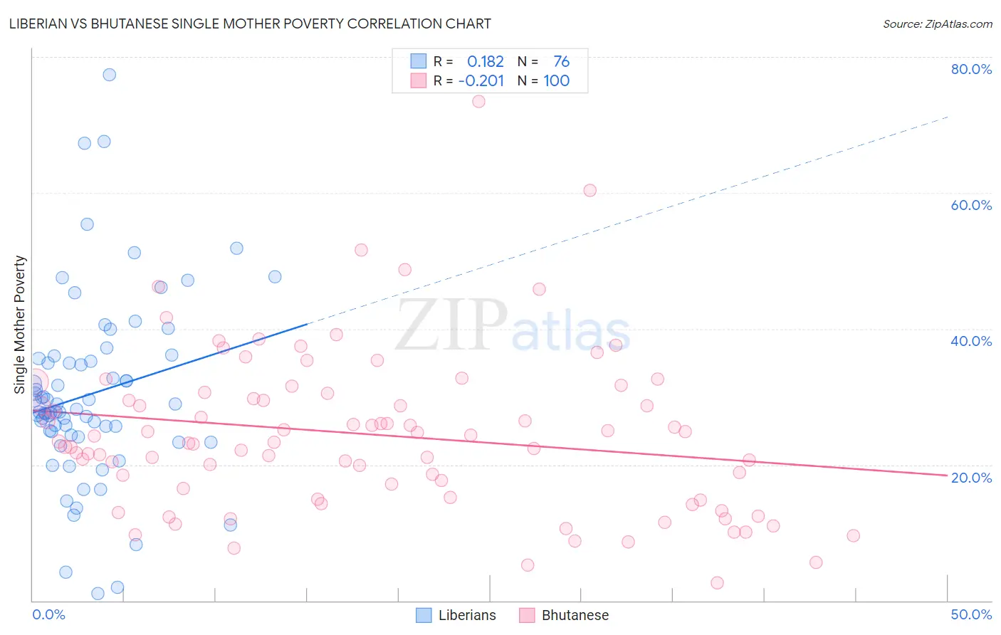 Liberian vs Bhutanese Single Mother Poverty