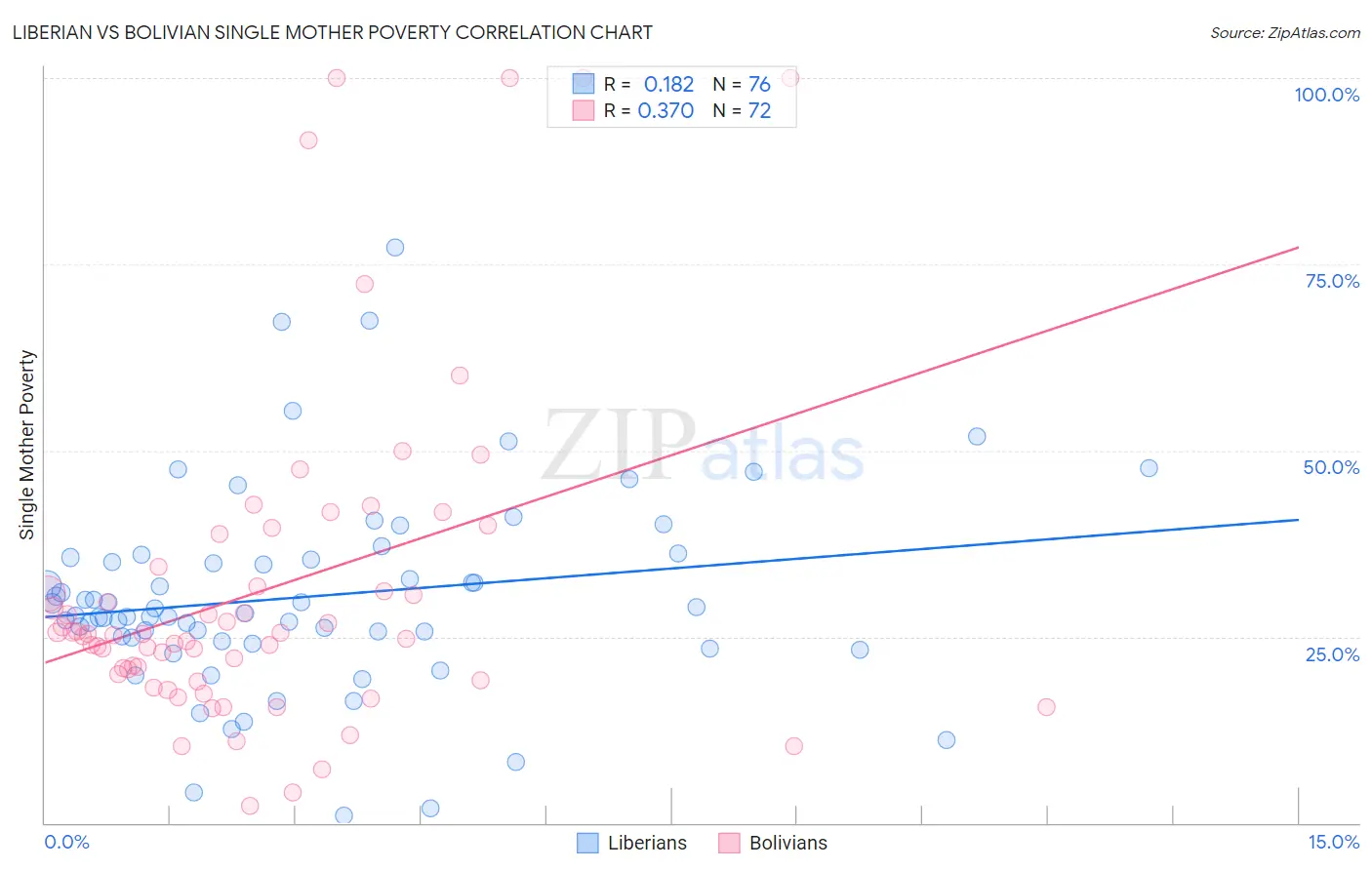 Liberian vs Bolivian Single Mother Poverty