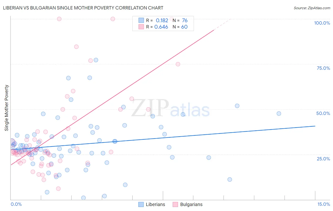 Liberian vs Bulgarian Single Mother Poverty