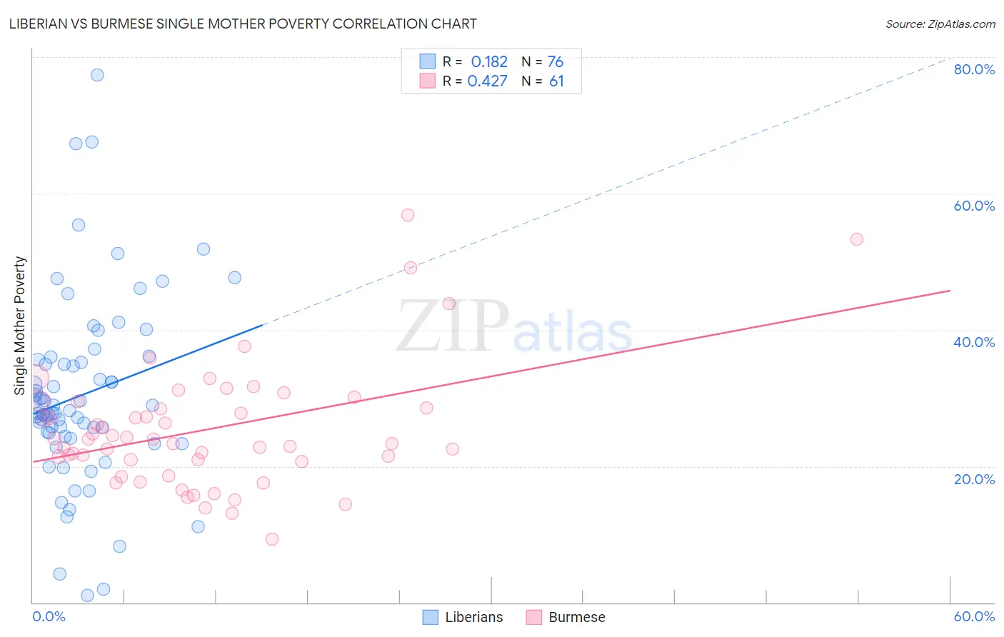 Liberian vs Burmese Single Mother Poverty