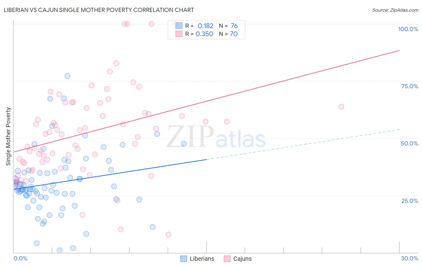 Liberian vs Cajun Single Mother Poverty