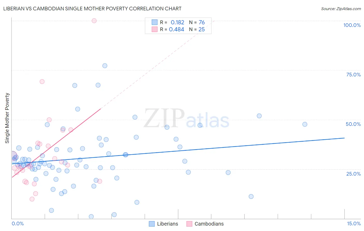 Liberian vs Cambodian Single Mother Poverty