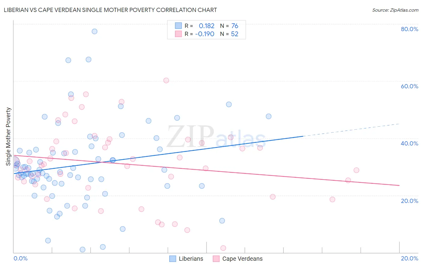 Liberian vs Cape Verdean Single Mother Poverty