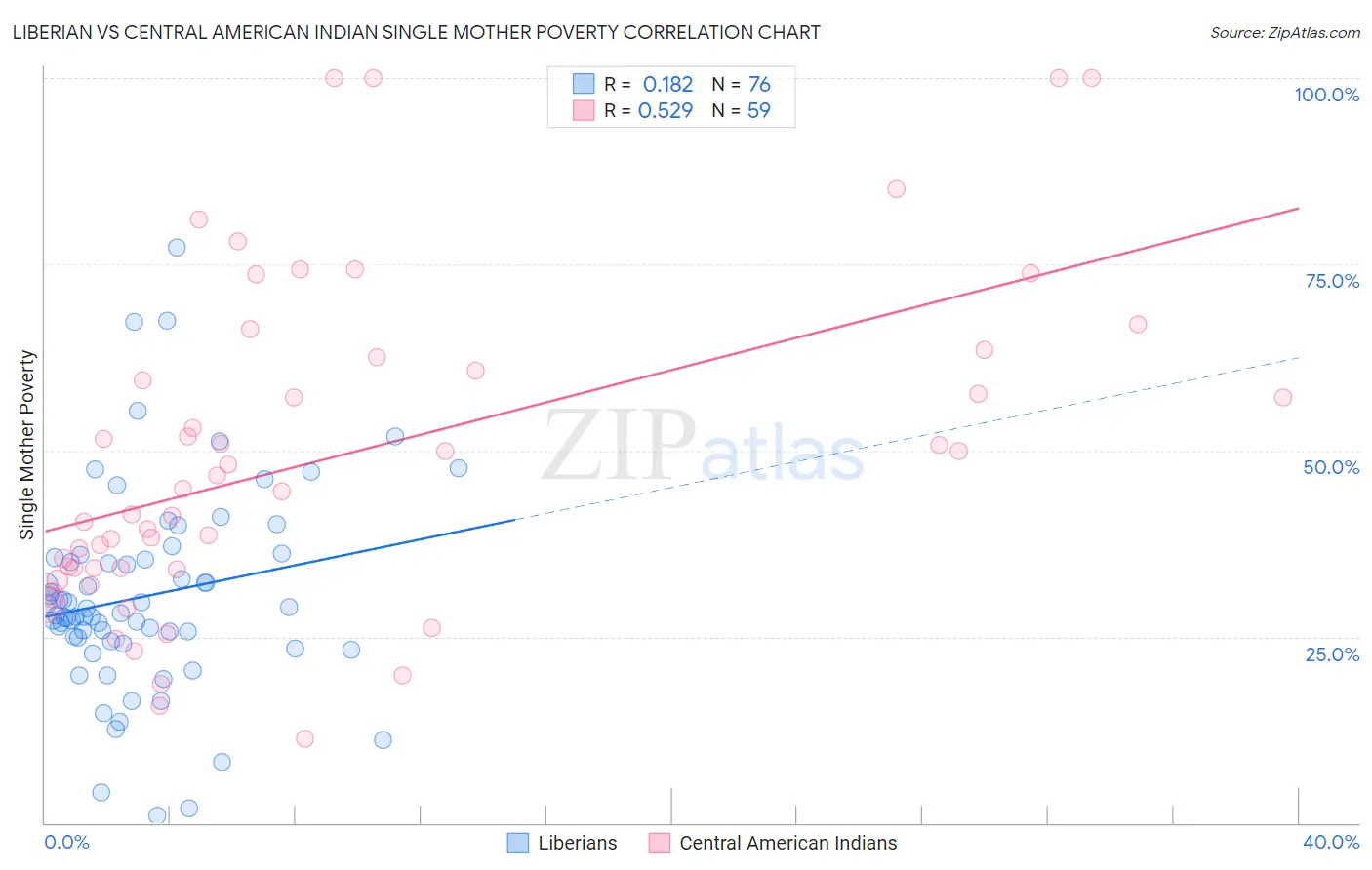 Liberian vs Central American Indian Single Mother Poverty