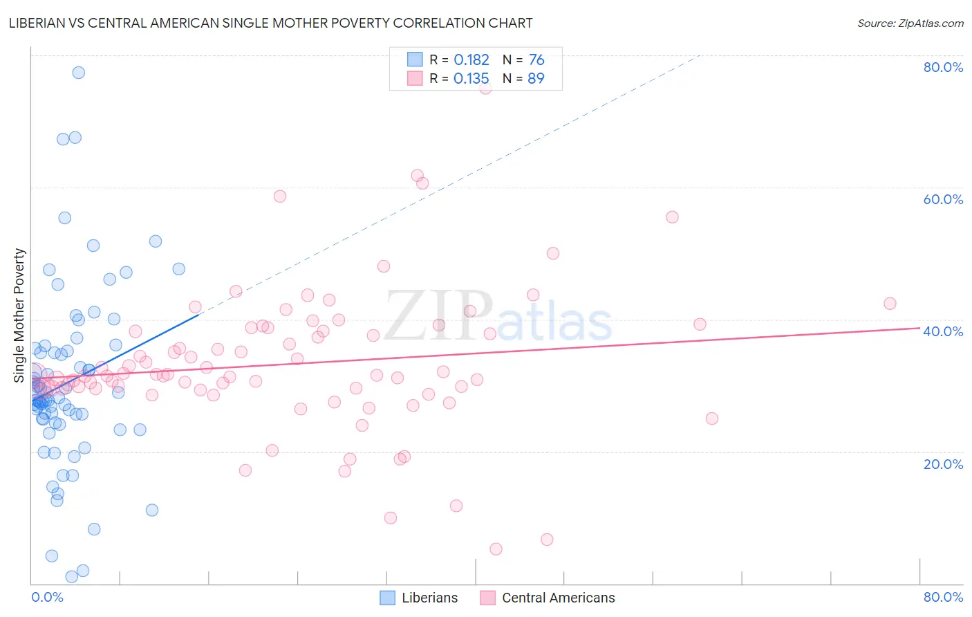 Liberian vs Central American Single Mother Poverty