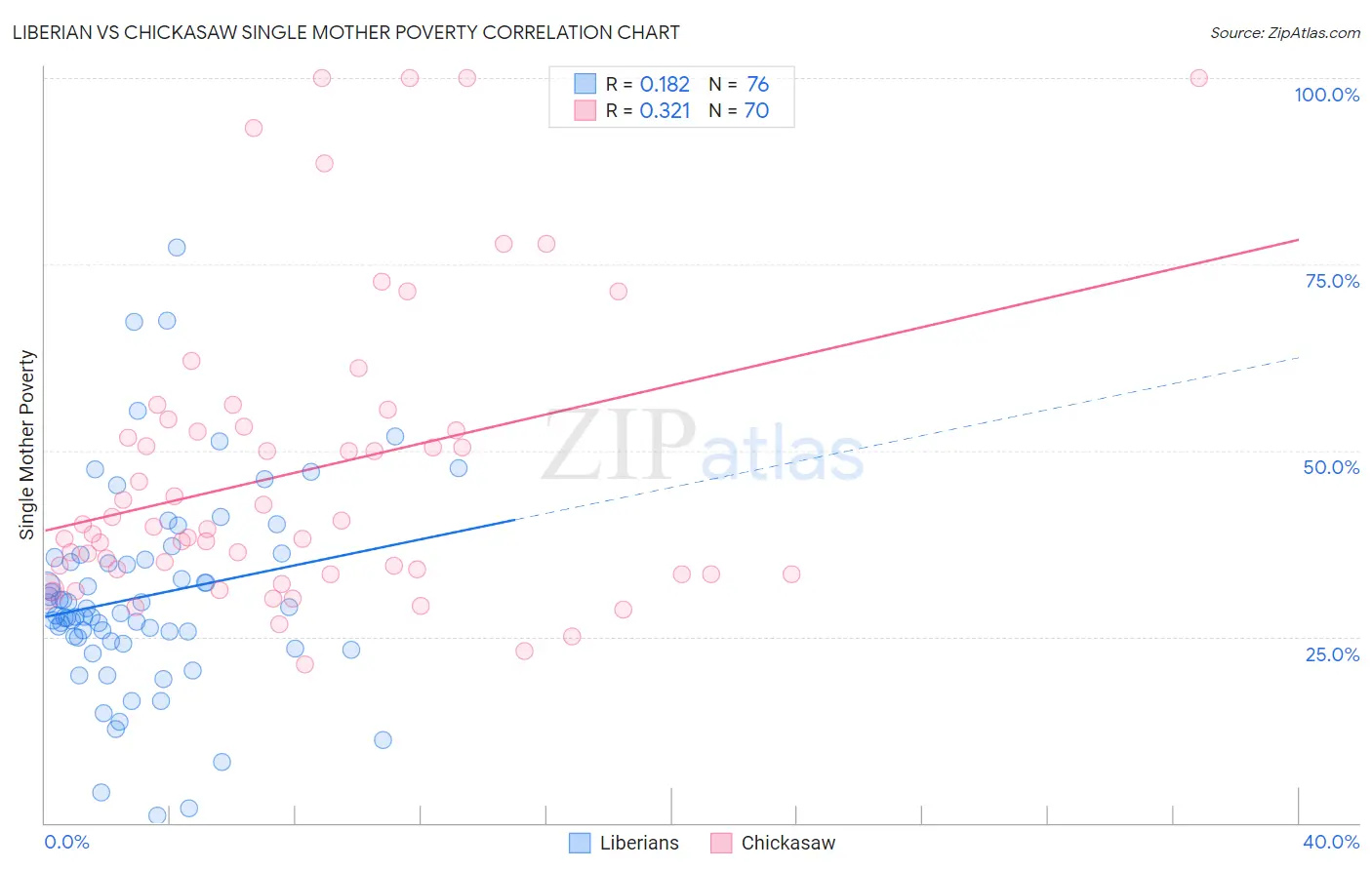 Liberian vs Chickasaw Single Mother Poverty