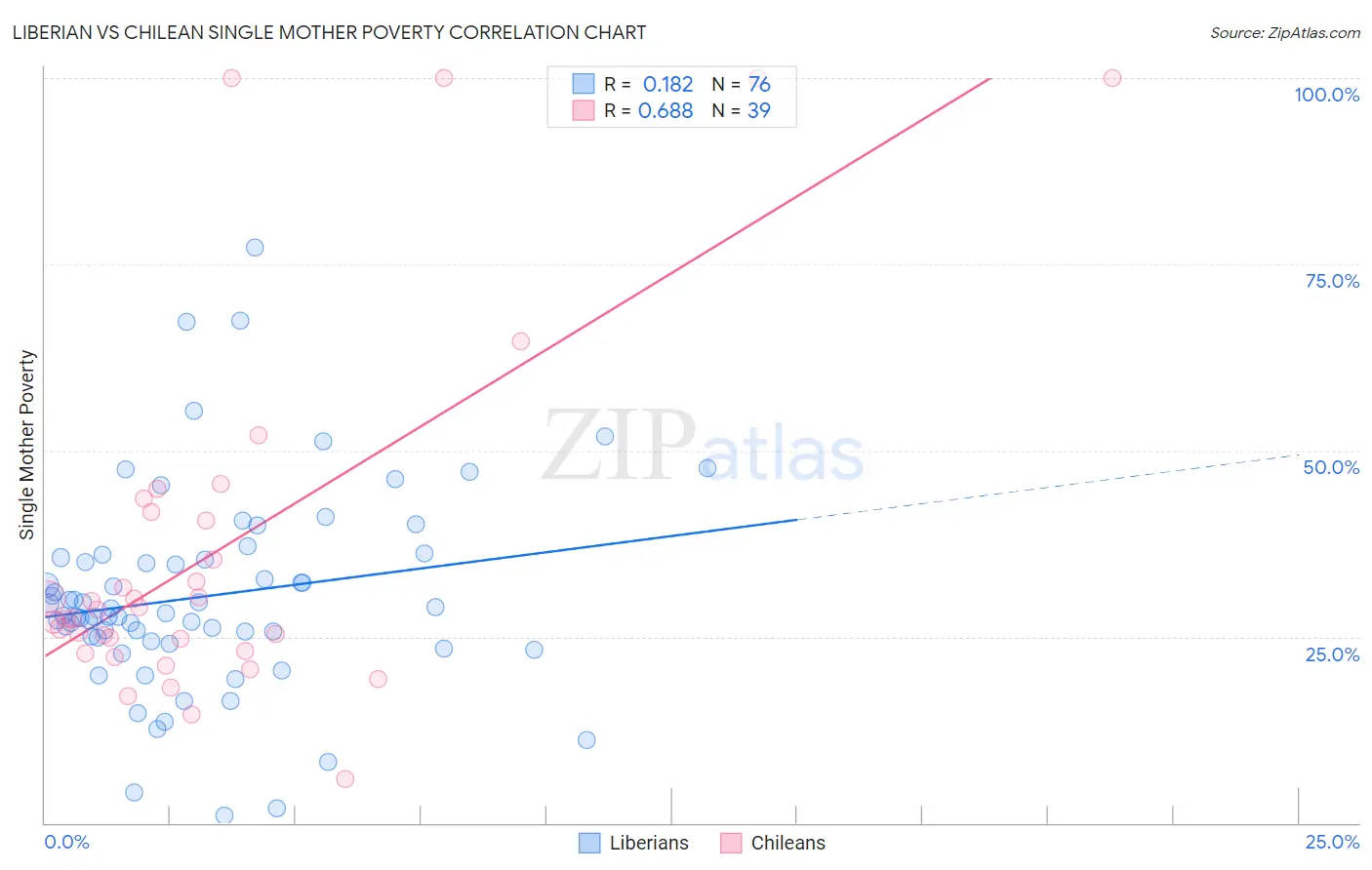 Liberian vs Chilean Single Mother Poverty