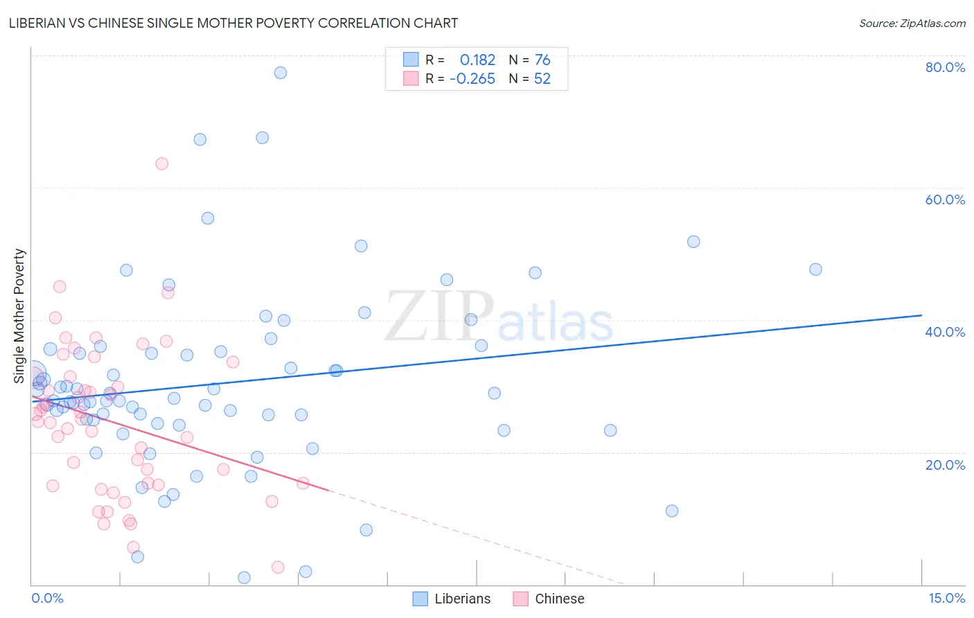 Liberian vs Chinese Single Mother Poverty