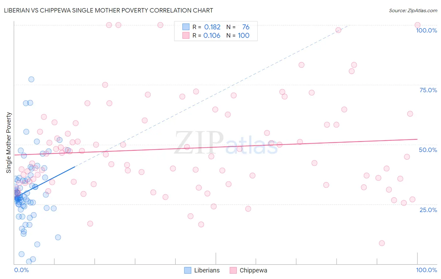 Liberian vs Chippewa Single Mother Poverty