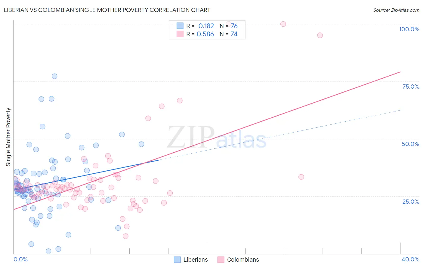 Liberian vs Colombian Single Mother Poverty