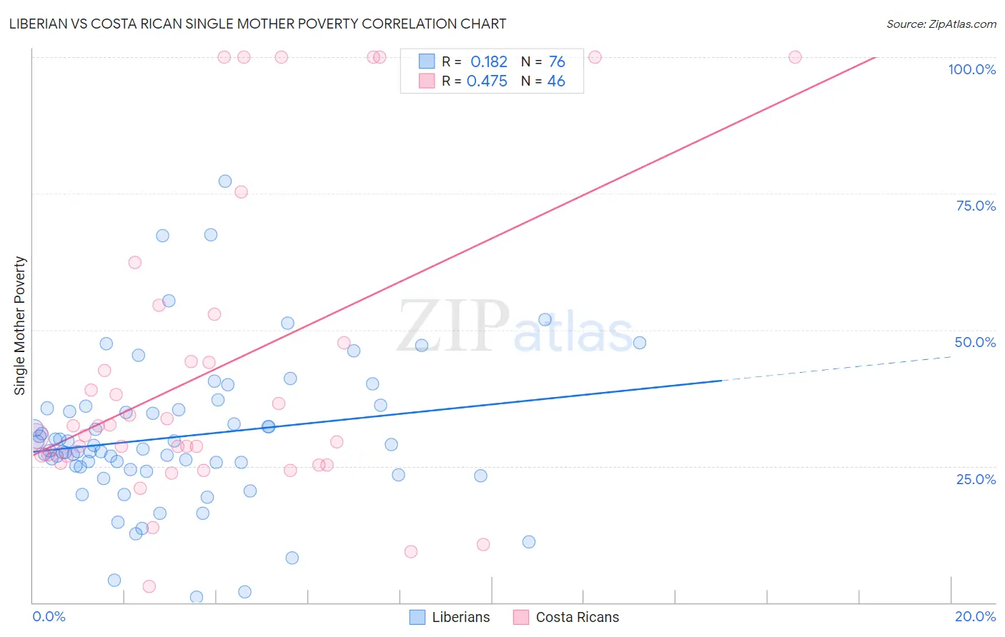 Liberian vs Costa Rican Single Mother Poverty