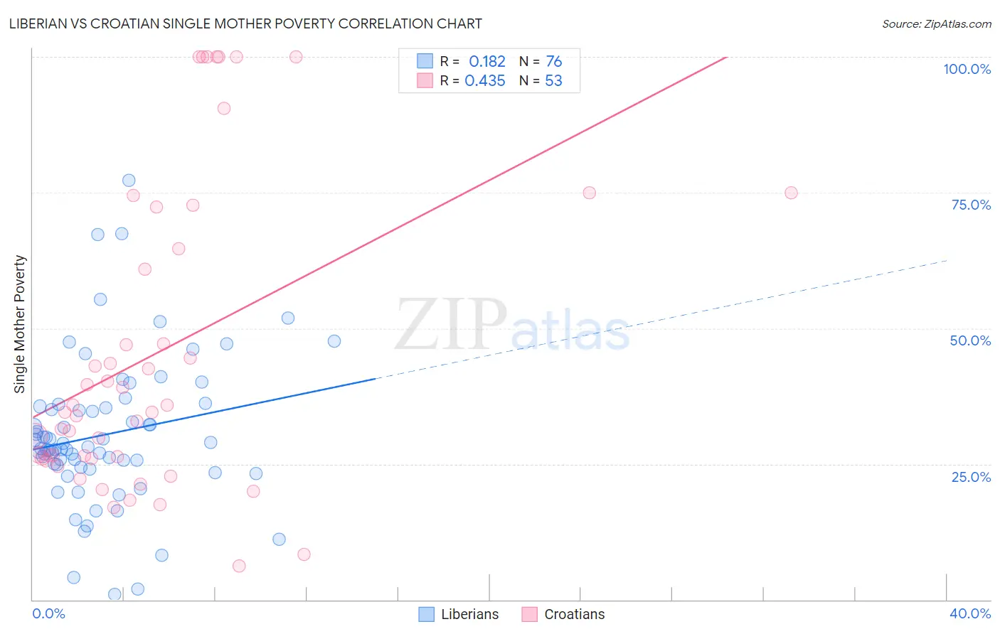 Liberian vs Croatian Single Mother Poverty