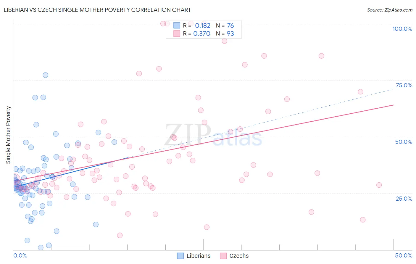 Liberian vs Czech Single Mother Poverty