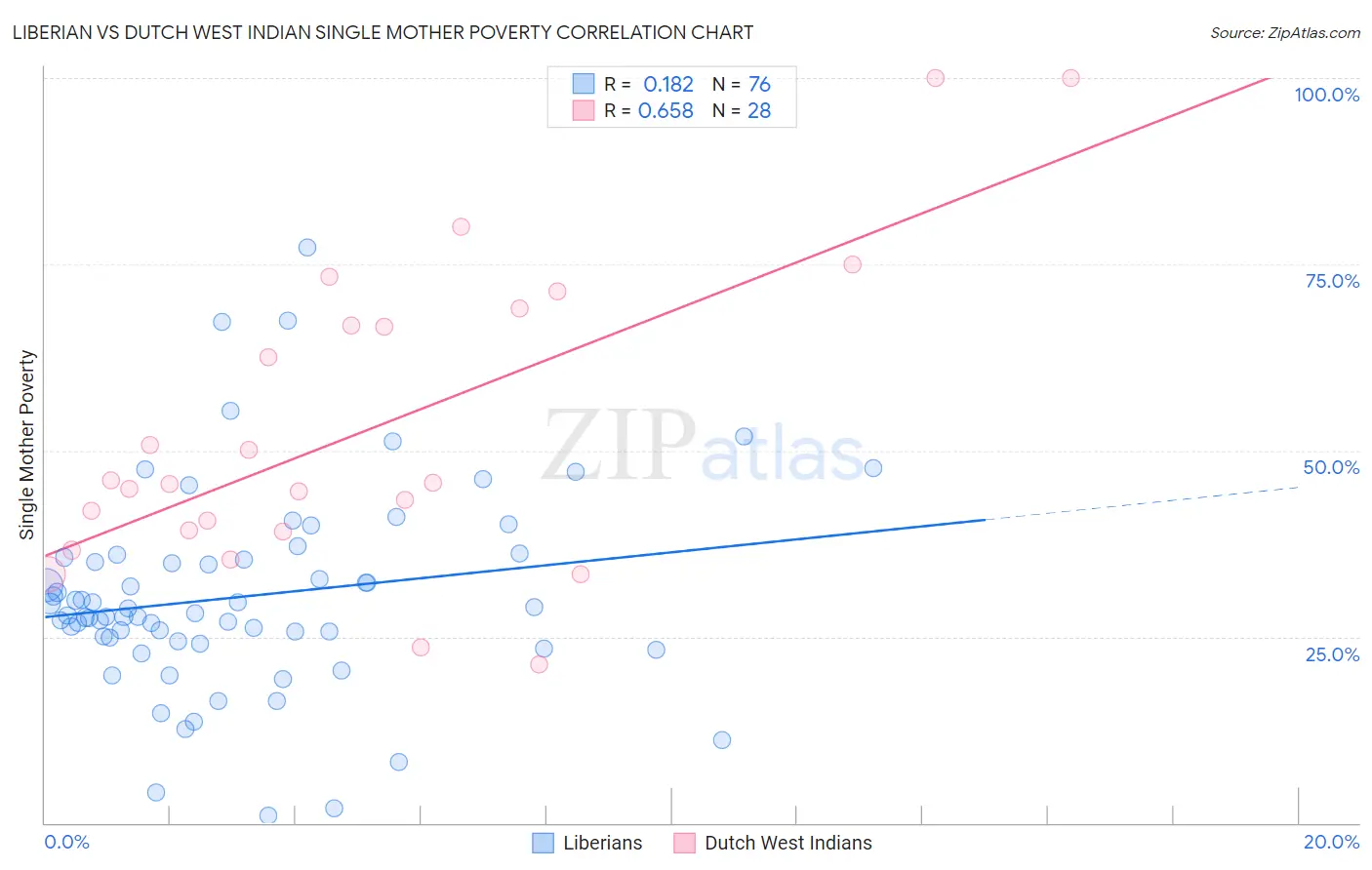 Liberian vs Dutch West Indian Single Mother Poverty